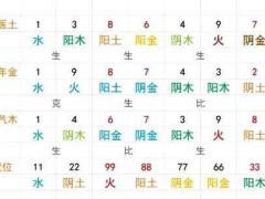 如何快速学会数字能量手机号码？